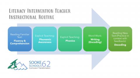 LIT Instructional Routine